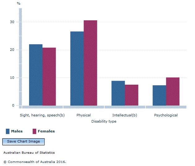 Graph Image for Figure 7.1.3. Selected disability type(a), by sex